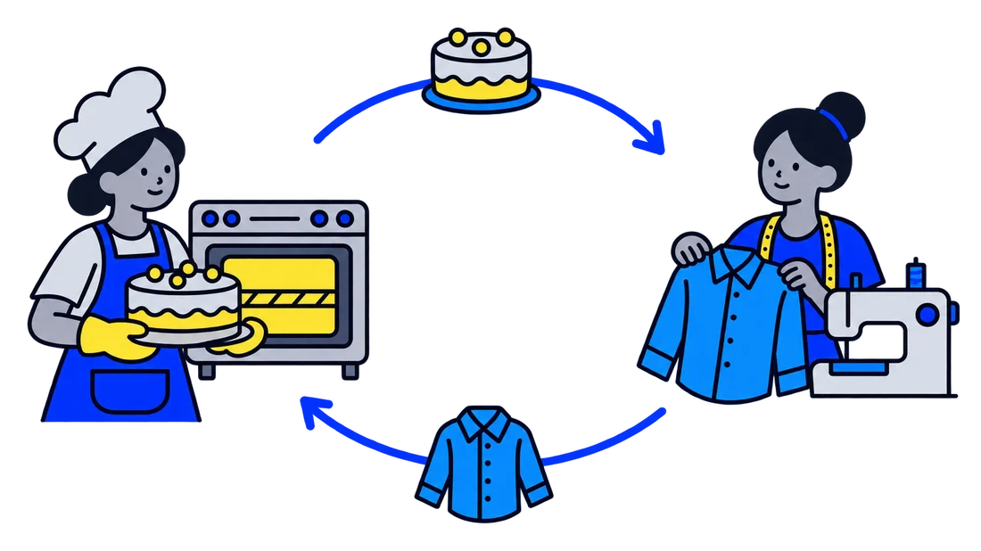 Anna und Ben: Jede Person spezialisiert sich auf das, was sie vergleichsweise günstiger herstellen kann – dann tauschen beide.