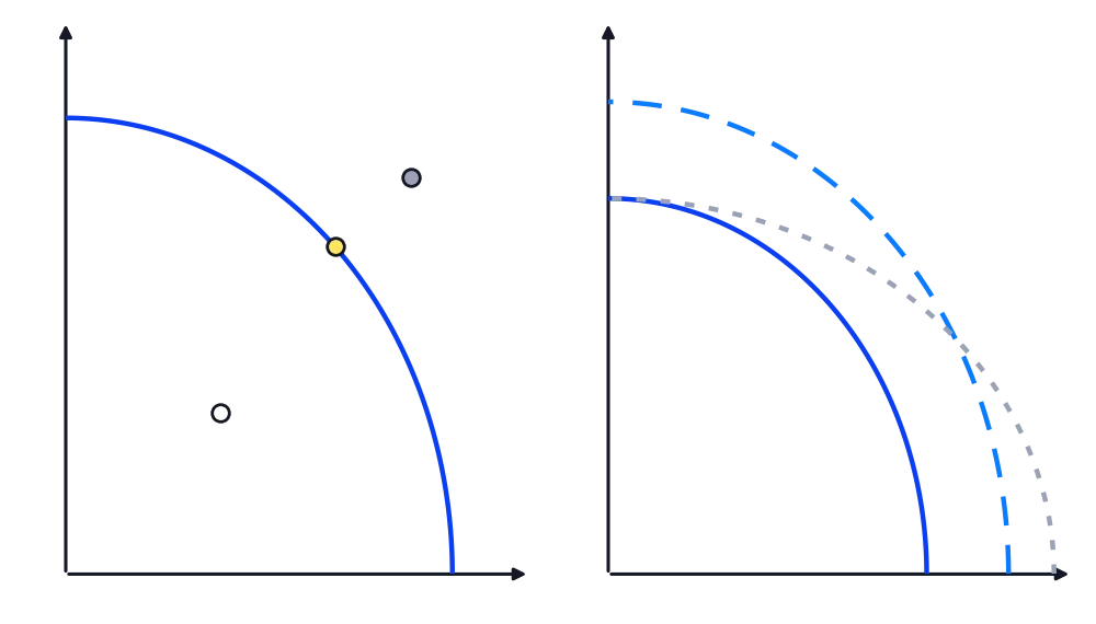 Links: Punkte auf, innerhalb und außerhalb der PPF. Rechts: Mehr Ressourcen verschieben die ganze Kurve nach außen; Fortschritt nur bei Gut 1 dreht sie auf der Achse von Gut 1 nach außen.