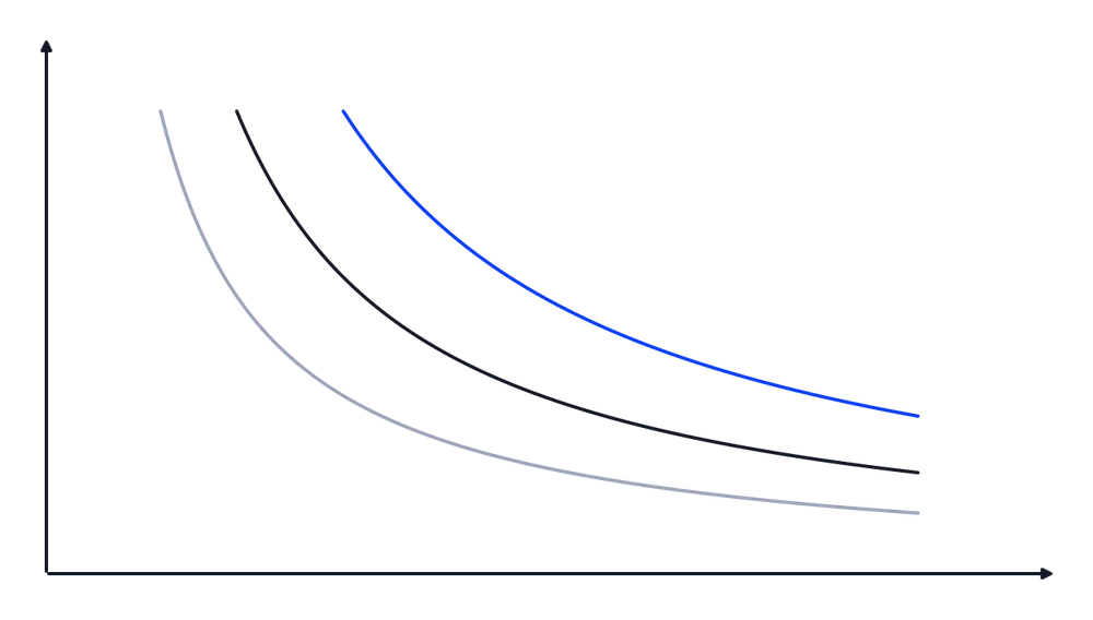Isoquanten: Jede Kurve zeigt alle Kombinationen von Arbeit und Kapital mit derselben Menge Output. Weiter außen = mehr Output.