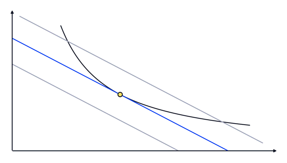 Kostenminimum: Die Isokostengerade (Blau) berührt die Isoquante (Schwarz) genau in einem Punkt.