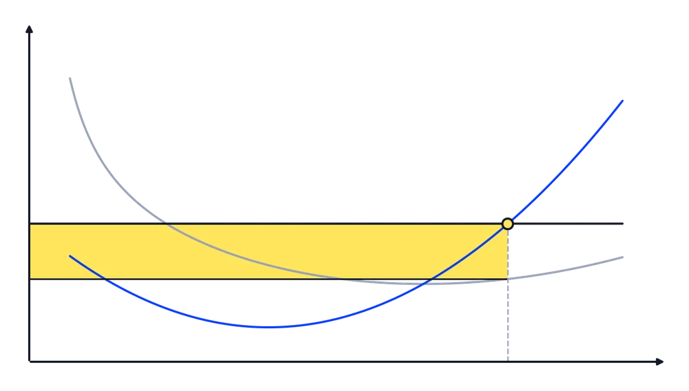 Gewinnmaximum bei P = MC: Preis (Schwarz, waagrecht), Grenzkosten (Blau), Durchschnittskosten (Grau). Das gelbe Rechteck ist der Gewinn.