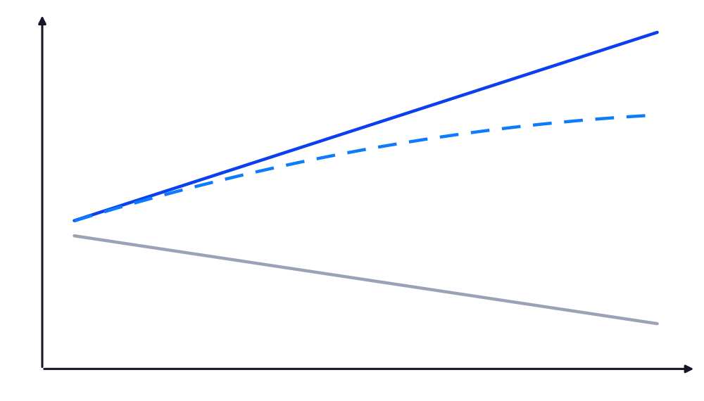 Inflation: Preise steigen. Disinflation: Preise steigen weiter, aber langsamer. Deflation: Preise sinken.