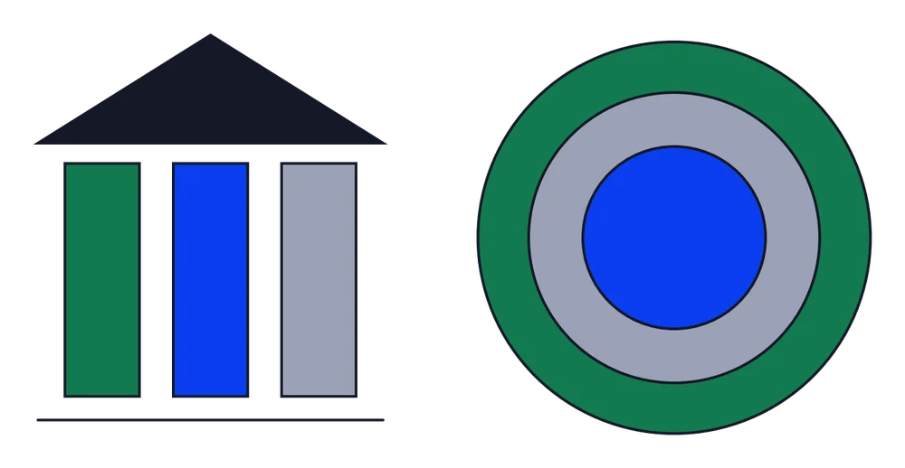 Links schwache Nachhaltigkeit: drei austauschbare Kapitalarten (grün = Naturkapital, blau = Sachkapital, grau = Humankapital). Rechts starke Nachhaltigkeit: Die Wirtschaft (blau) ist in die Gesellschaft (grau) eingebettet, diese in die Natur (grün).