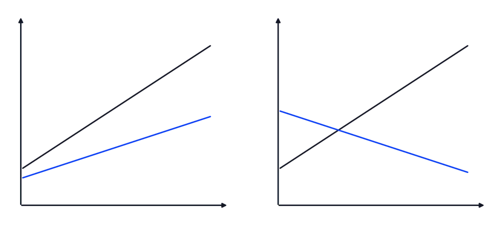 Schwarz = BIP, Blau = Emissionen. Links relative Entkopplung (Emissionen steigen langsamer), rechts absolute Entkopplung (Emissionen sinken).