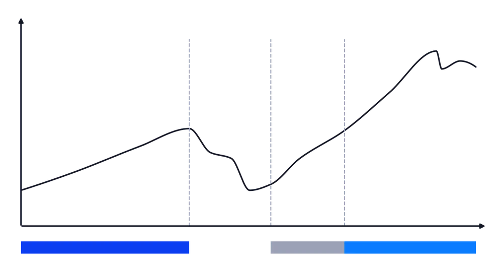 Phasen der Weltwirtschaft: erste (liberale) Globalisierung 1850–1914, Kriege und Krisen bis 1945, eingebettete Globalisierung 1945–1973, neoliberale Globalisierung ab 1973. Die Linie zeigt nur schematisch Aufstieg, Einbruch und erneuten Aufstieg des Welthandels.